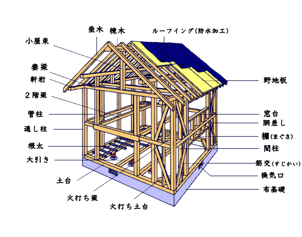木造軸組み工法の構造